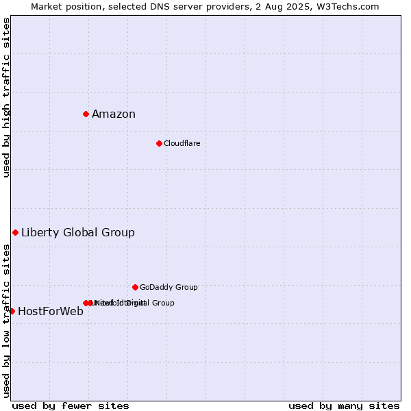 Market position of Amazon vs. Liberty Global Group vs. HostForWeb