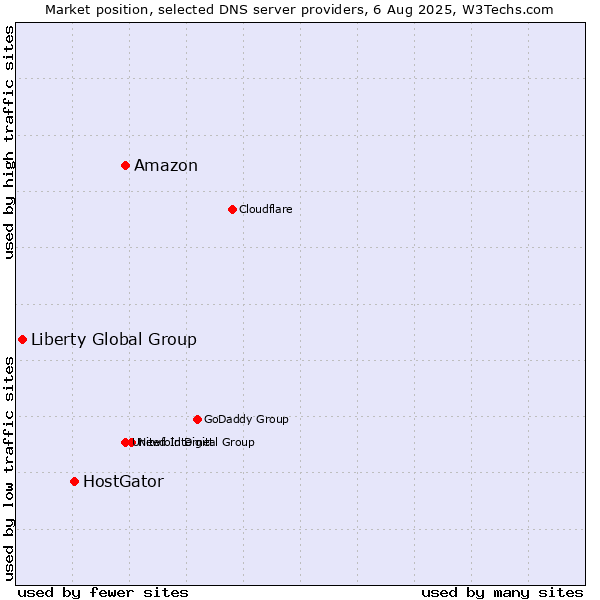 Market position of Amazon vs. HostGator vs. Liberty Global Group