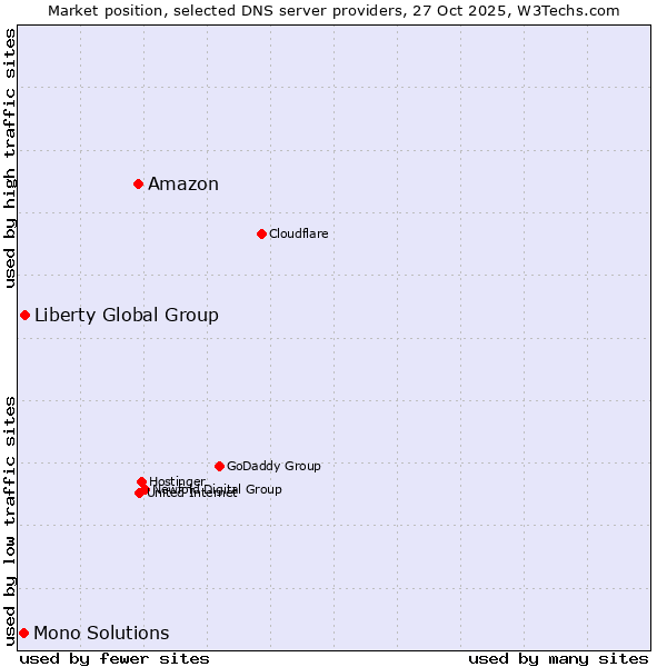 Market position of Amazon vs. Liberty Global Group vs. Mono Solutions