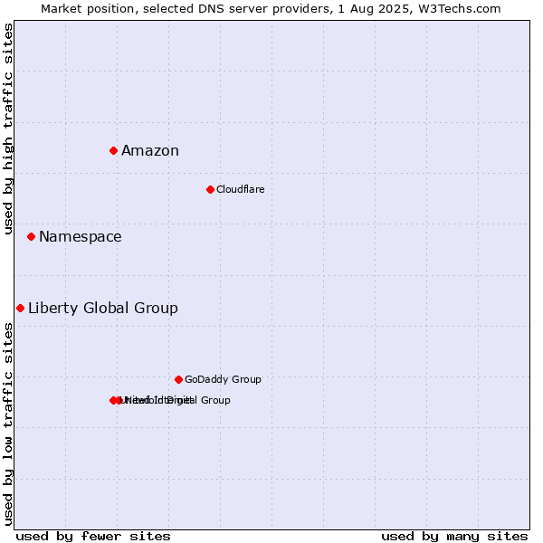 Market position of Amazon vs. Namespace vs. Liberty Global Group