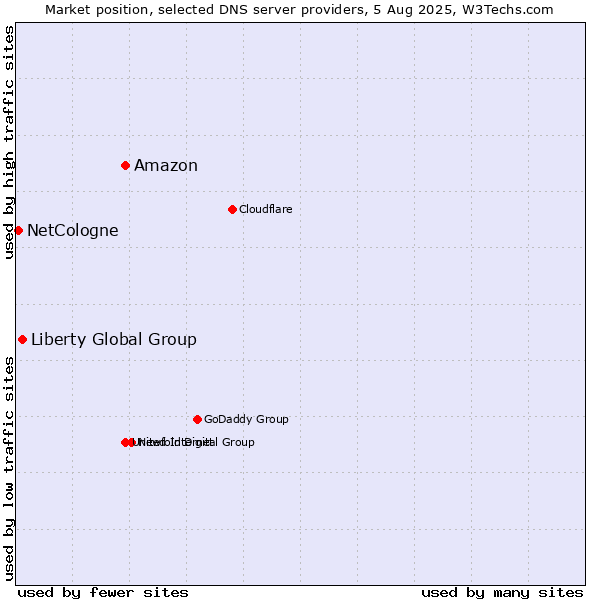 Market position of Amazon vs. Liberty Global Group vs. NetCologne