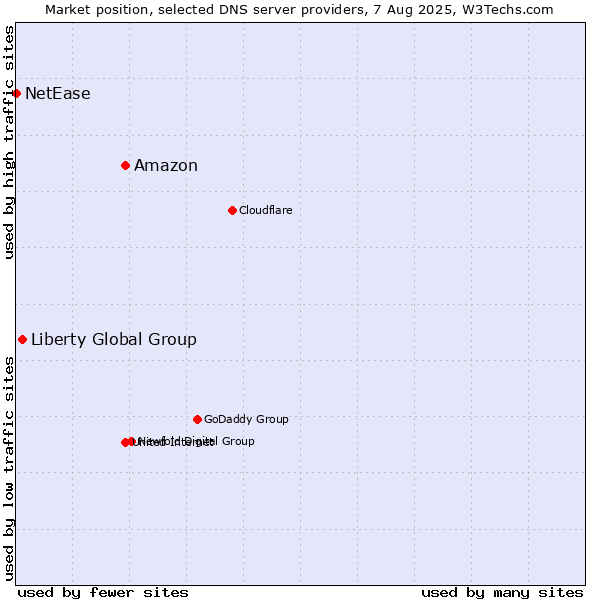 Market position of Amazon vs. Liberty Global Group vs. NetEase
