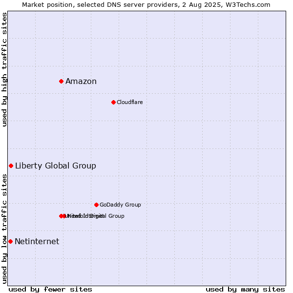 Market position of Amazon vs. Liberty Global Group vs. Netinternet