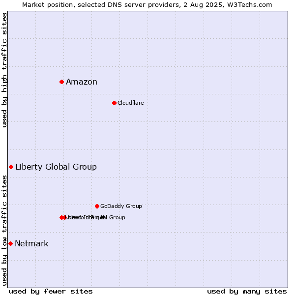Market position of Amazon vs. Liberty Global Group vs. Netmark