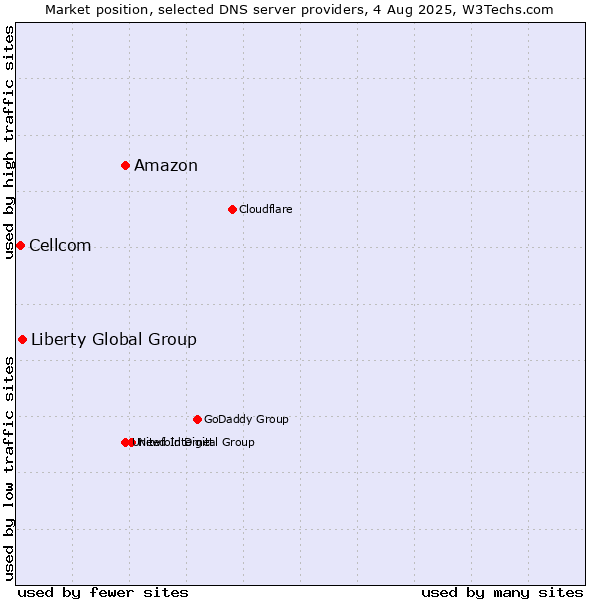 Market position of Amazon vs. Liberty Global Group vs. Cellcom
