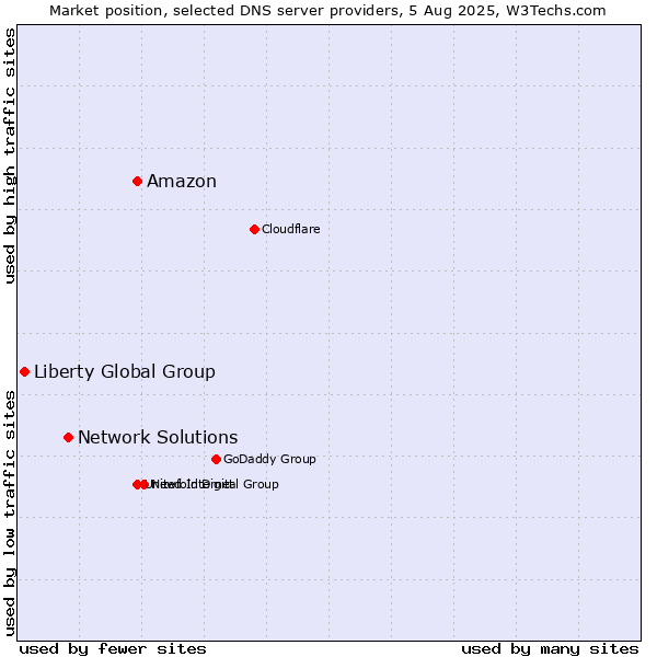 Market position of Amazon vs. Network Solutions vs. Liberty Global Group