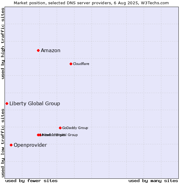 Market position of Amazon vs. Openprovider vs. Liberty Global Group
