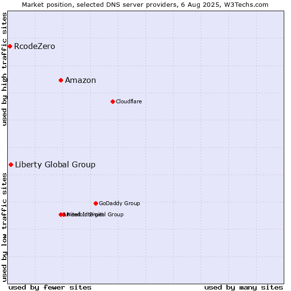 Market position of Amazon vs. Liberty Global Group vs. RcodeZero