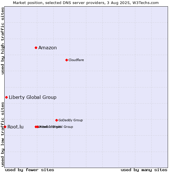 Market position of Amazon vs. Liberty Global Group vs. Root.lu