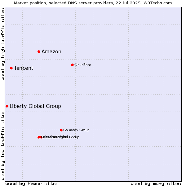 Market position of Amazon vs. Tencent vs. Liberty Global Group