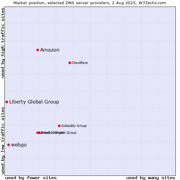 Market position of Amazon vs. webgo vs. Liberty Global Group