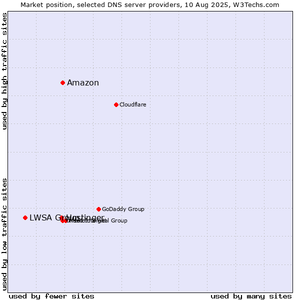 Market position of Amazon vs. Hostinger vs. LWSA Group
