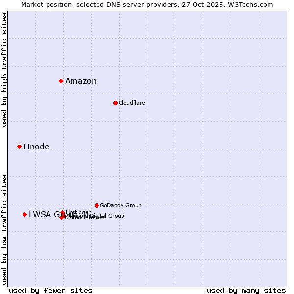 Market position of Amazon vs. LWSA Group vs. Linode