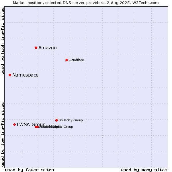 Market position of Amazon vs. LWSA Group vs. Namespace