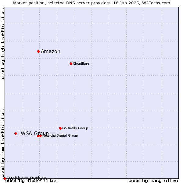 Market position of Amazon vs. LWSA Group vs. Webhost Python
