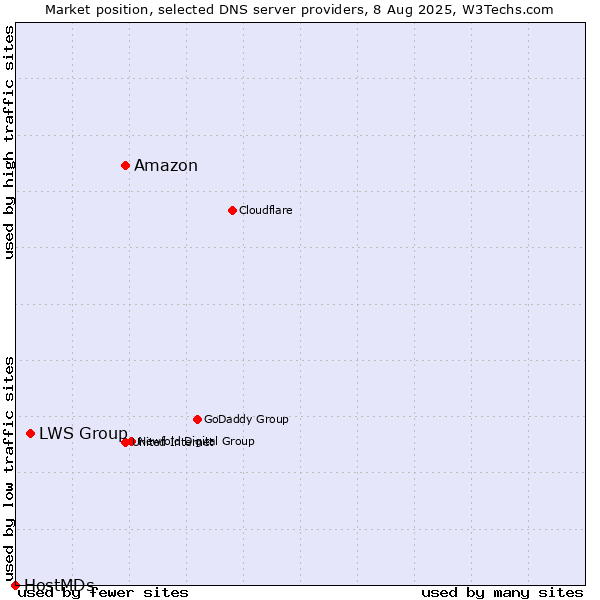 Market position of Amazon vs. LWS Group vs. HostMDs