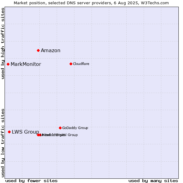 Market position of Amazon vs. LWS Group vs. MarkMonitor