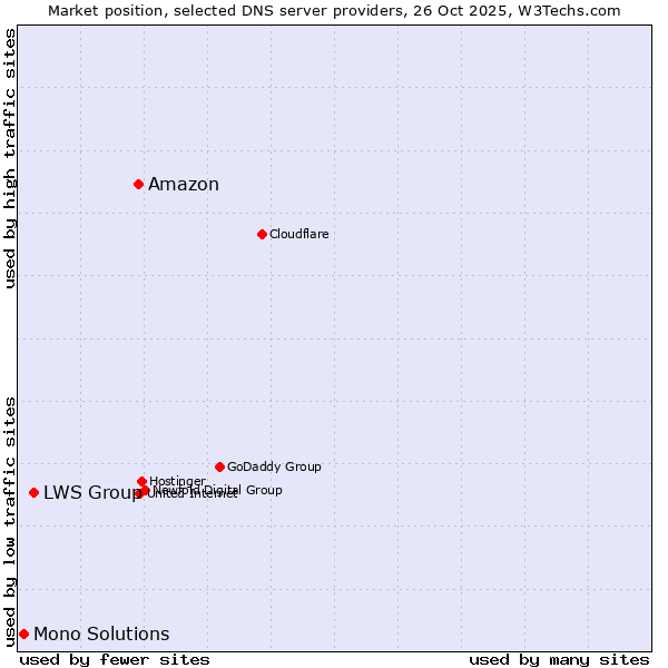 Market position of Amazon vs. LWS Group vs. Mono Solutions