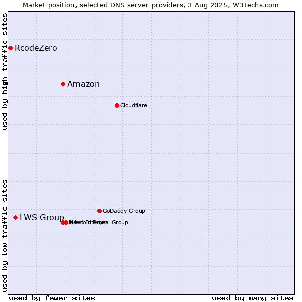 Market position of Amazon vs. LWS Group vs. RcodeZero