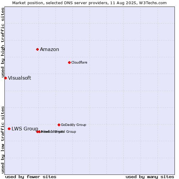 Market position of Amazon vs. LWS Group vs. Visualsoft