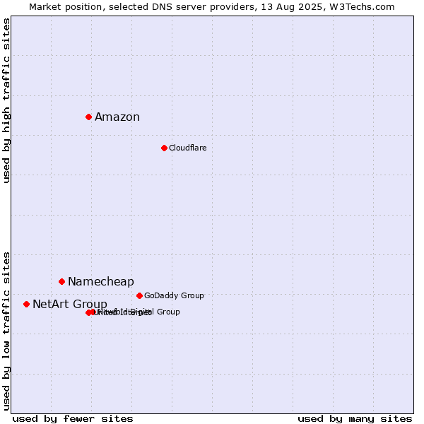 Market position of Amazon vs. Namecheap vs. NetArt Group