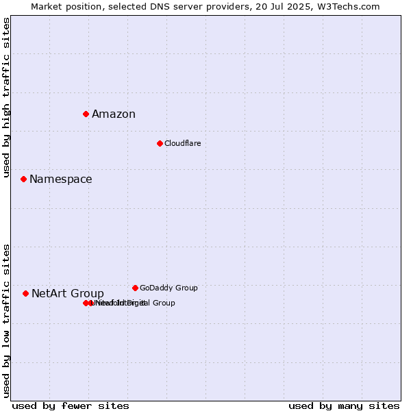 Market position of Amazon vs. NetArt Group vs. Namespace