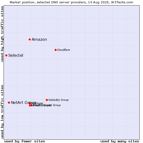 Market position of Amazon vs. NetArt Group vs. Selectel