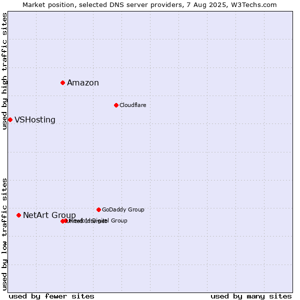 Market position of Amazon vs. NetArt Group vs. VSHosting