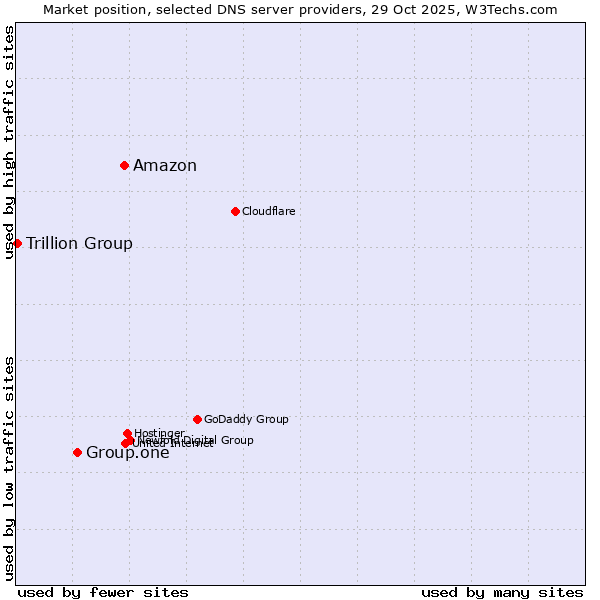 Market position of Amazon vs. Group.one vs. Trillion Group