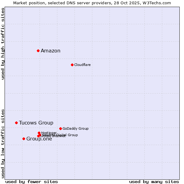 Market position of Amazon vs. Group.one vs. Tucows Group