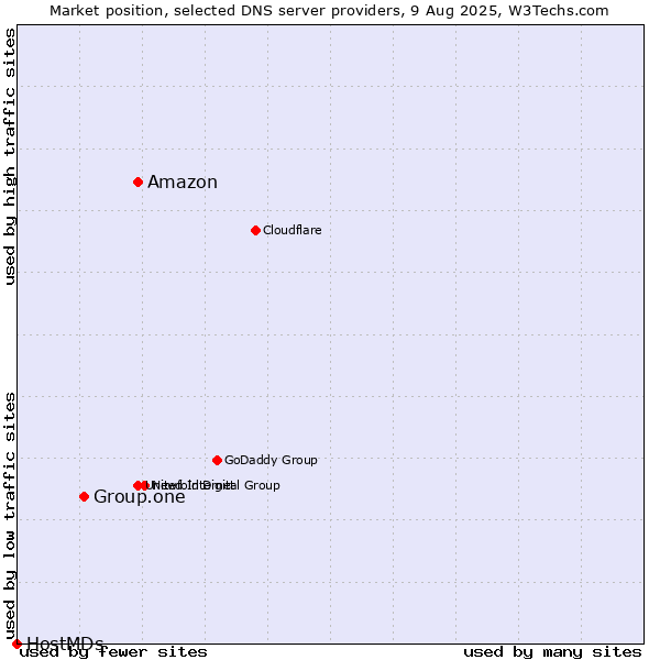 Market position of Amazon vs. Group.one vs. HostMDs
