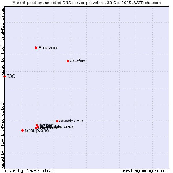 Market position of Amazon vs. Group.one vs. I3C