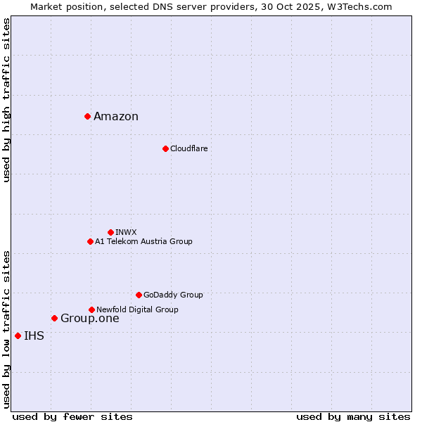 Market position of Amazon vs. Group.one vs. IHS