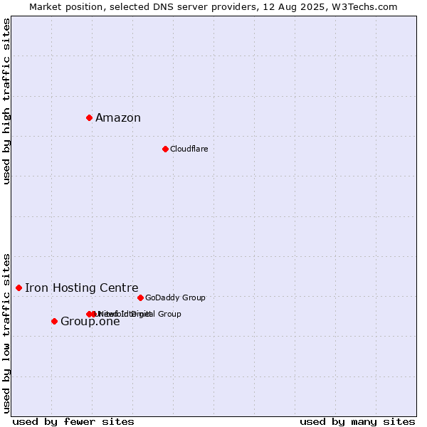 Market position of Amazon vs. Group.one vs. Iron Hosting Centre