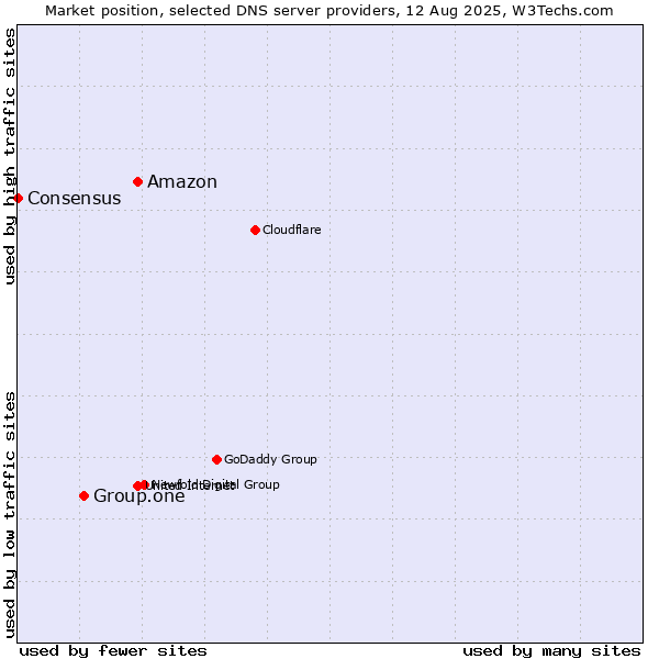 Market position of Amazon vs. Group.one vs. Consensus