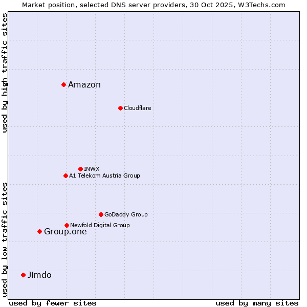Market position of Amazon vs. Group.one vs. Jimdo