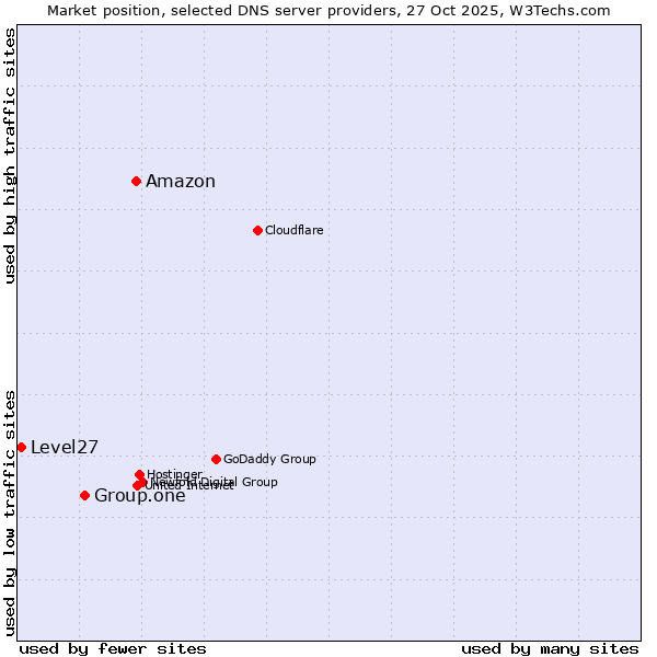 Market position of Amazon vs. Group.one vs. Level27