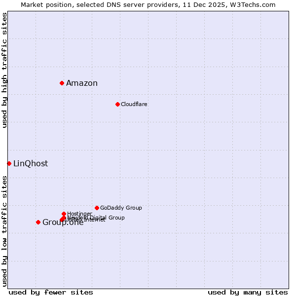 Market position of Amazon vs. Group.one vs. LinQhost
