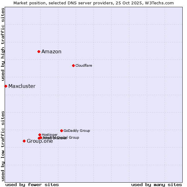 Market position of Amazon vs. Group.one vs. Maxcluster