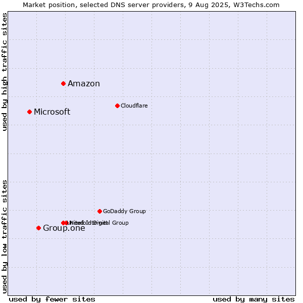 Market position of Amazon vs. Group.one vs. Microsoft