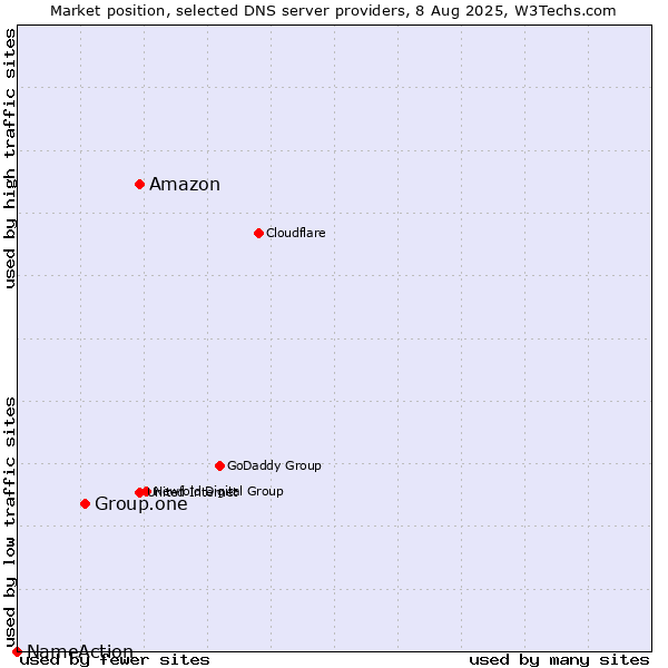Market position of Amazon vs. Group.one vs. NameAction