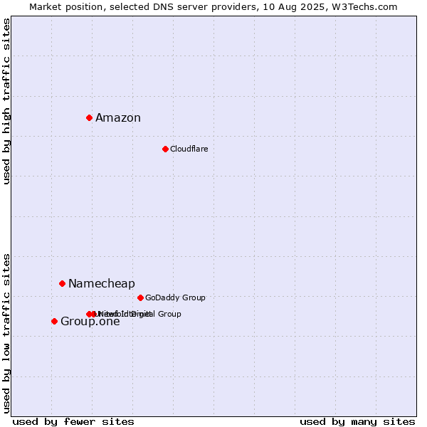 Market position of Amazon vs. Namecheap vs. Group.one