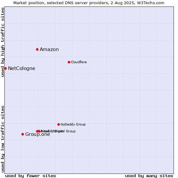Market position of Amazon vs. Group.one vs. NetCologne