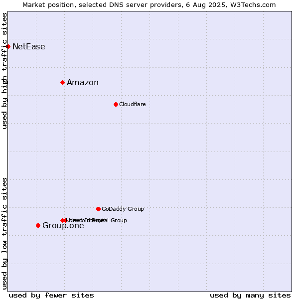 Market position of Amazon vs. Group.one vs. NetEase