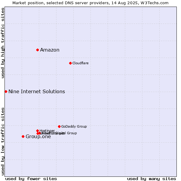 Market position of Amazon vs. Group.one vs. Nine Internet Solutions