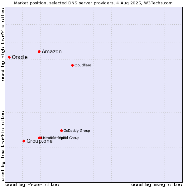 Market position of Amazon vs. Group.one vs. Oracle