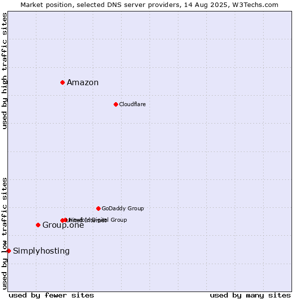 Market position of Amazon vs. Group.one vs. Simplyhosting