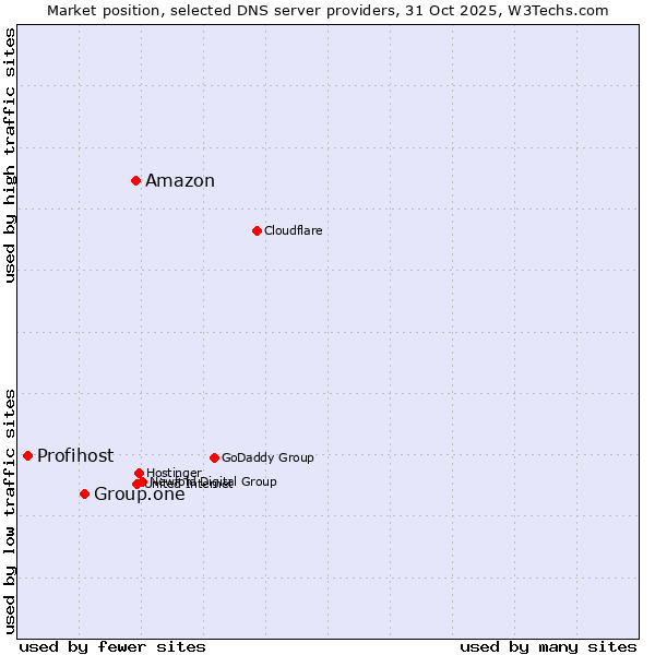 Market position of Amazon vs. Group.one vs. Profihost