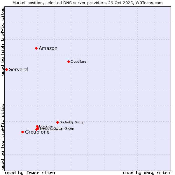 Market position of Amazon vs. Group.one vs. Serverel
