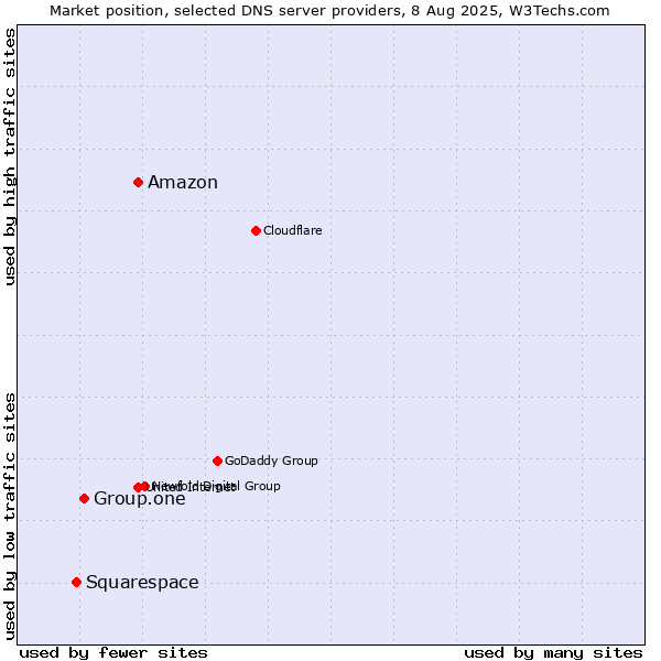 Market position of Amazon vs. Group.one vs. Squarespace